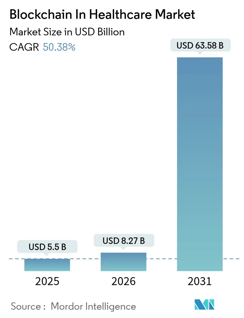 Blockchain In Healthcare Market Summary