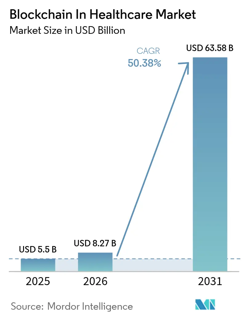 Blockchain In Healthcare Market Summary