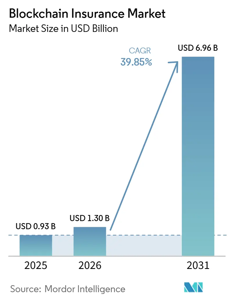 Blockchain Insurance Market Size