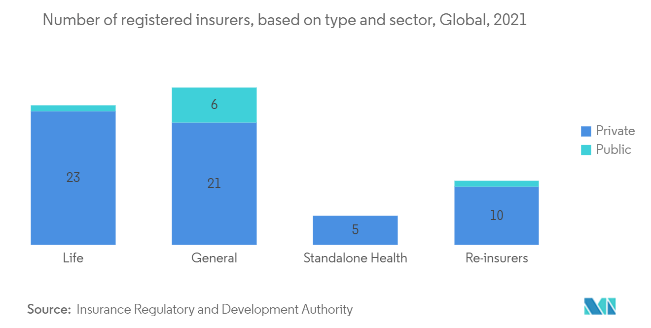 Blockchain in Insurance Market - Number of registered insurers, based on type and sector, Global, 2021