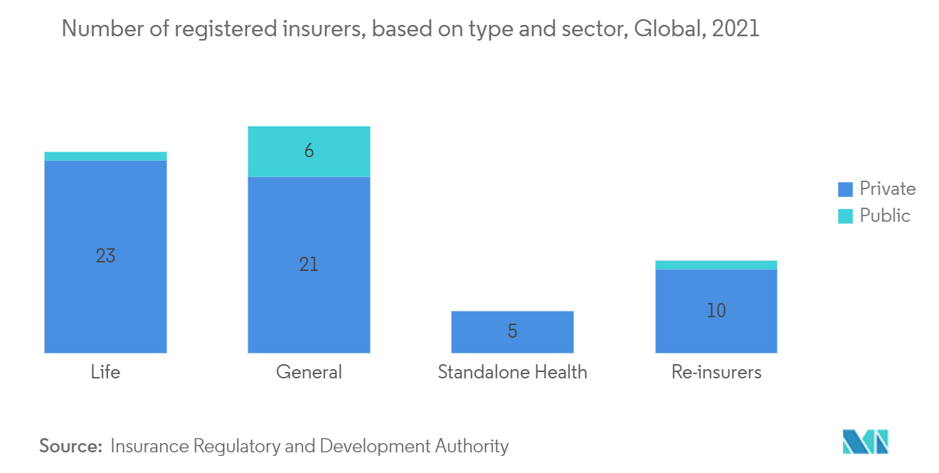 保険市場におけるブロックチェーン-タイプ別・セクター別の登録保険会社数、世界、2021年