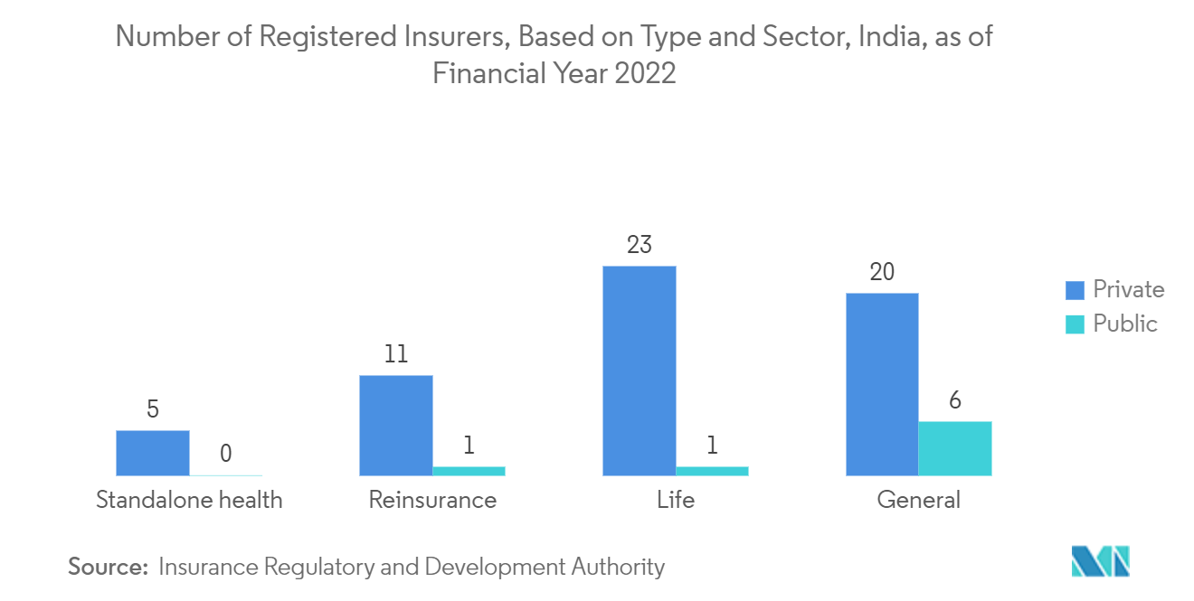 Blockchain Insurance Market: Number of Registered Insurers, Based on Type and Sector, India, as of Financial Year 2022