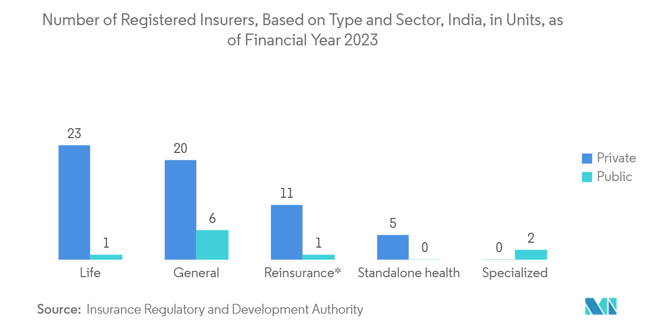 Blockchain Insurance Market: Number of Registered Insurers, Based on Type and Sector, India, in Units, as of Financial Year 2023