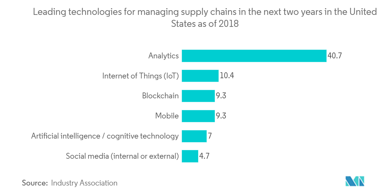 Blockchain Supply Chain Market tecnologías líderes para gestionar cadenas de suministro en los próximos dos años en los Estados Unidos a partir de 2018