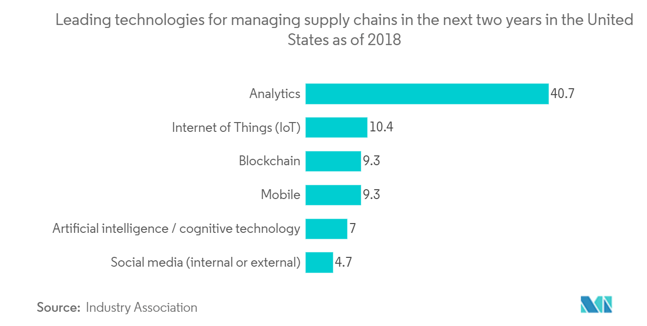 ブロックチェーン・サプライチェーン市場2018年現在、米国で今後2年間にサプライチェーンを管理する主要技術