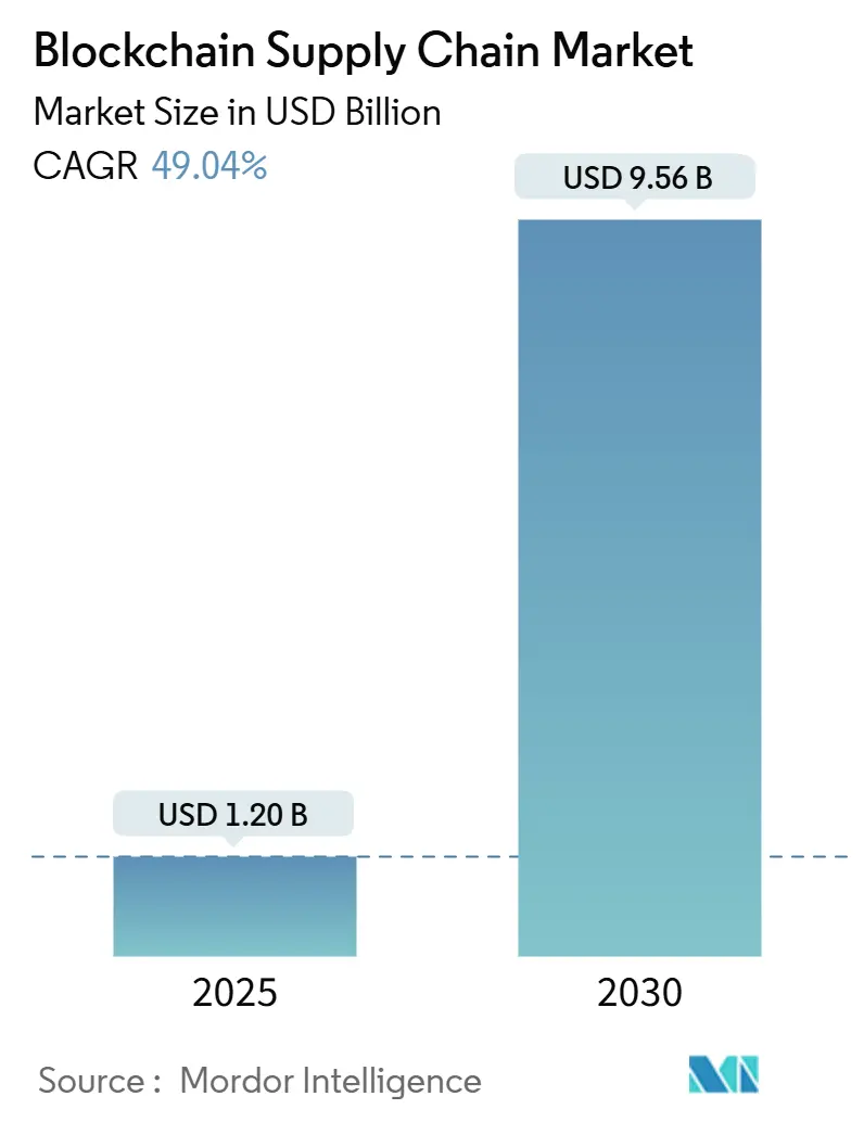 Blockchain Supply Chain Market Summary