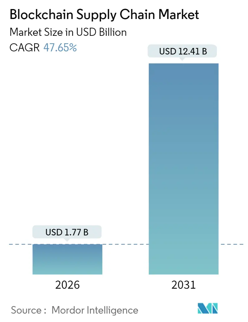 Blockchain Supply Chain Market Summary