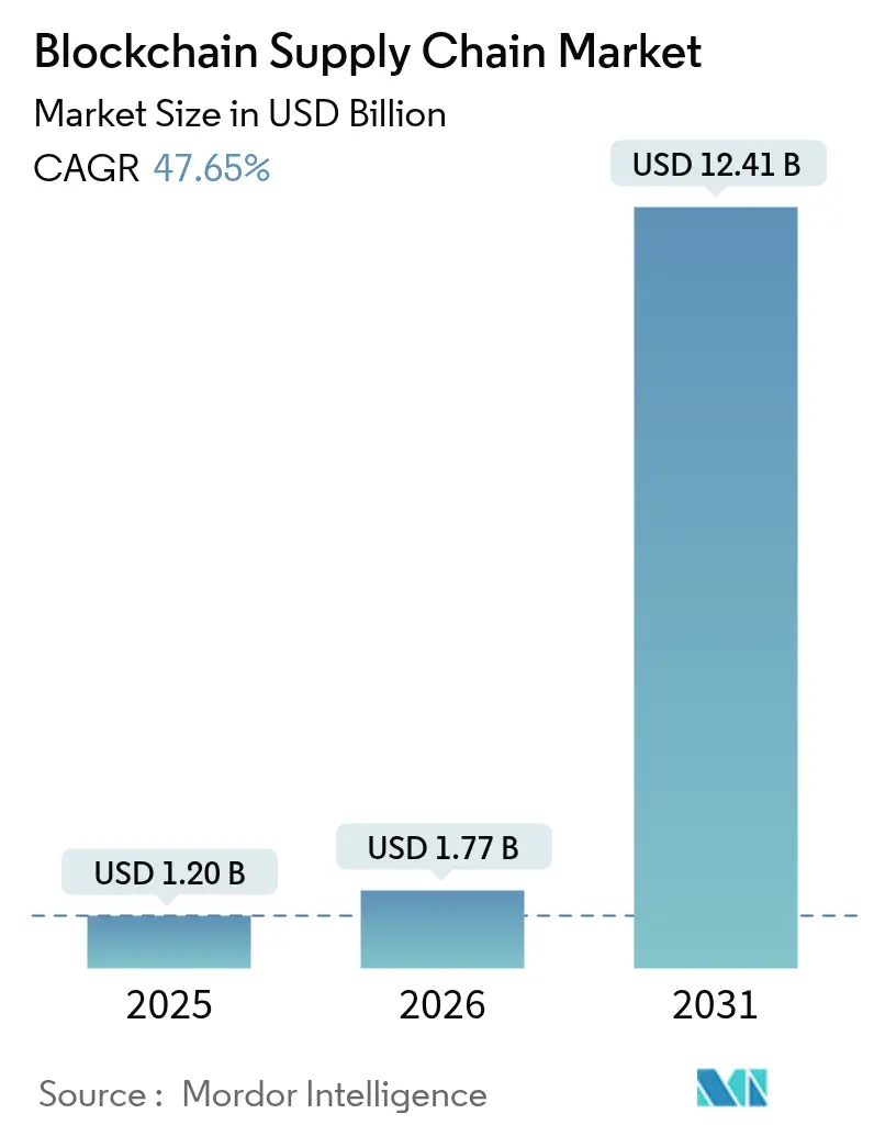 Blockchain Supply Chain Market Summary