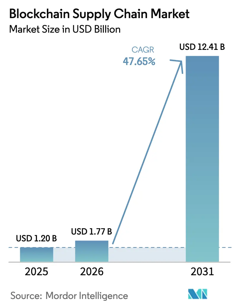 Blockchain Supply Chain Market Summary