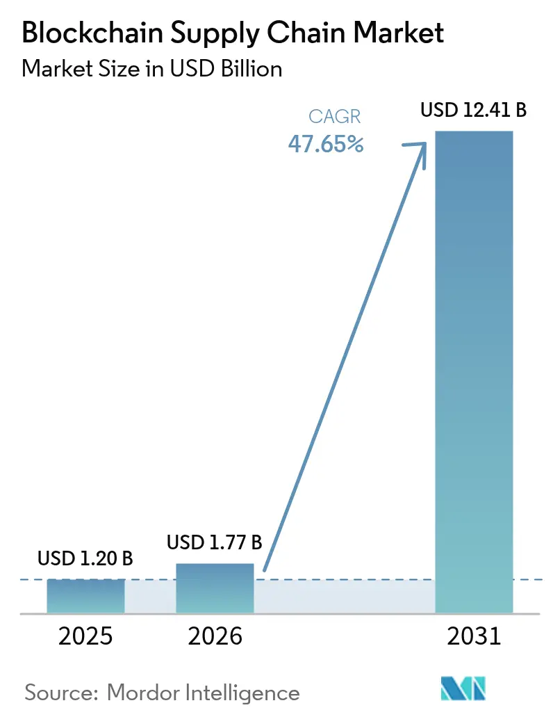 Blockchain Supply Chain Market Summary