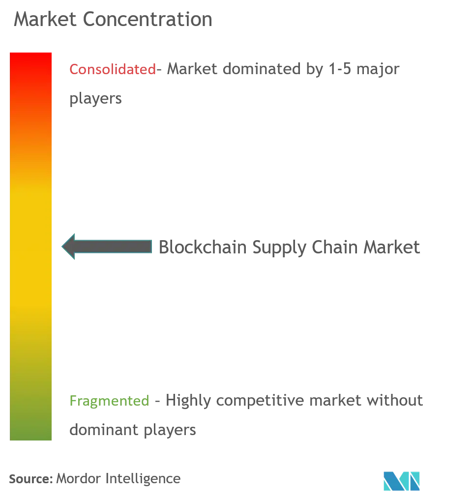 Concentración del mercado de la cadena de suministro de Blockchain