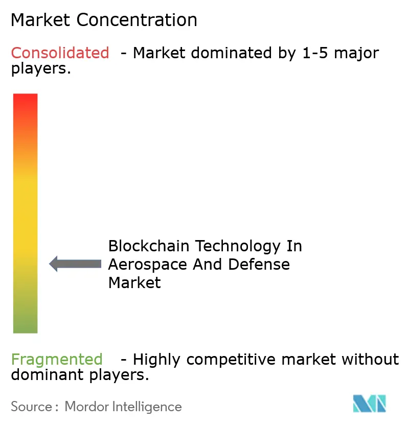 blockchain technology in aerospace and defense market