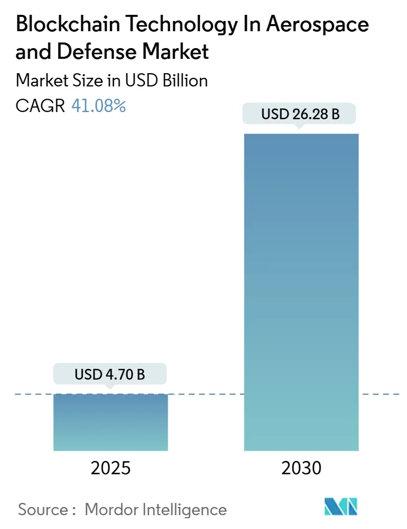 Blockchain Technology In Aerospace And Defense Market (2025 - 2030)