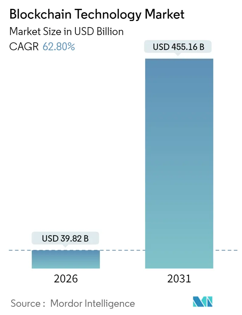 Blockchain Technology Market (2025 - 2030)