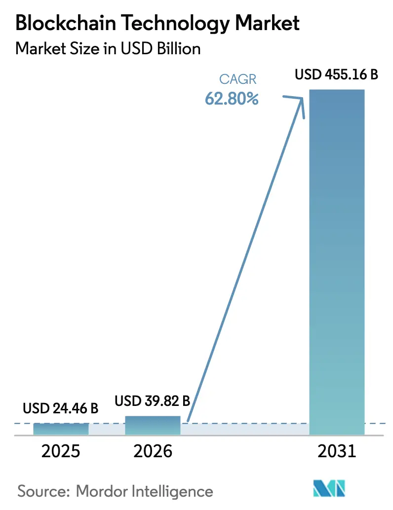 Blockchain Technology Market (2025 - 2030)