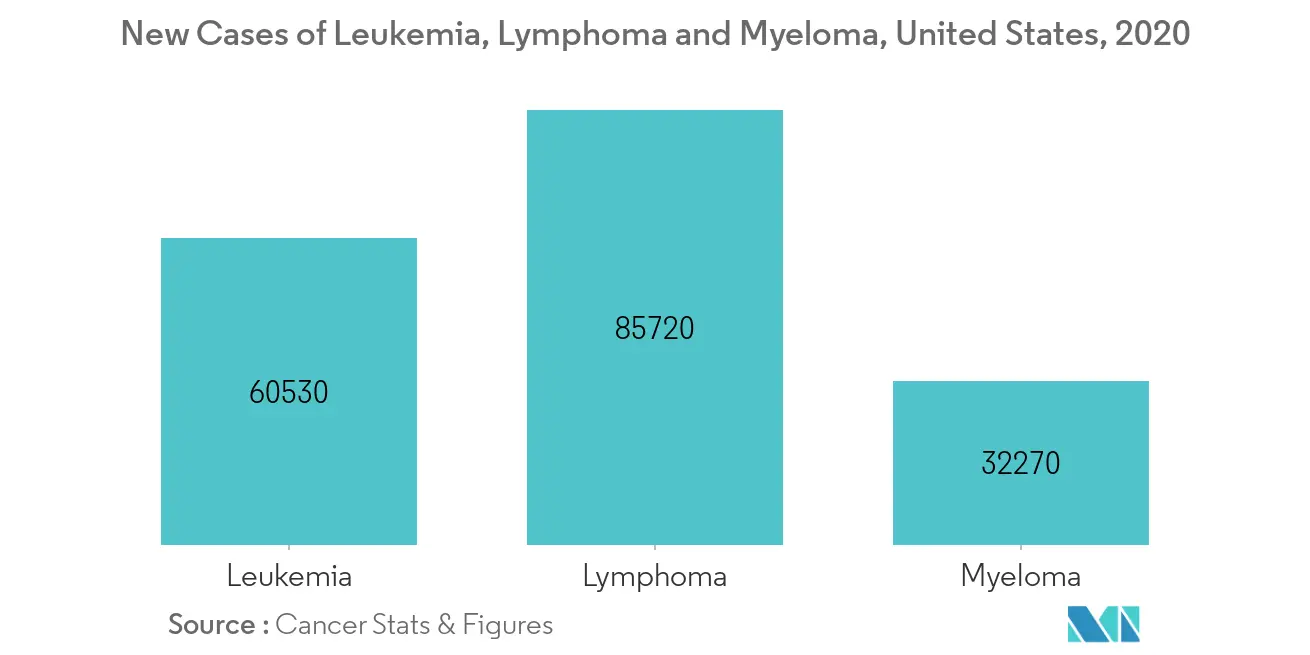New Cases of Leukemia, Lymphoma and Myeloma, 2020