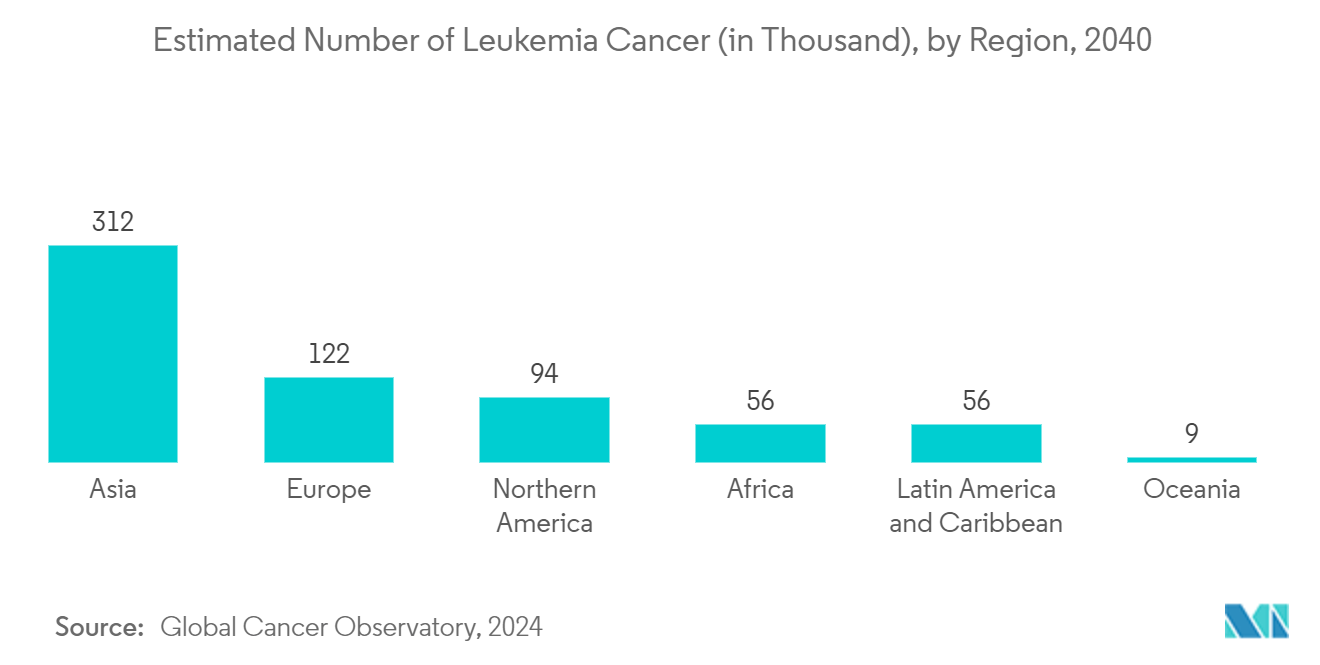 Blood Bags Market: Estimated Number of Leukemia Cancer (in Thousand), by Region, 2040