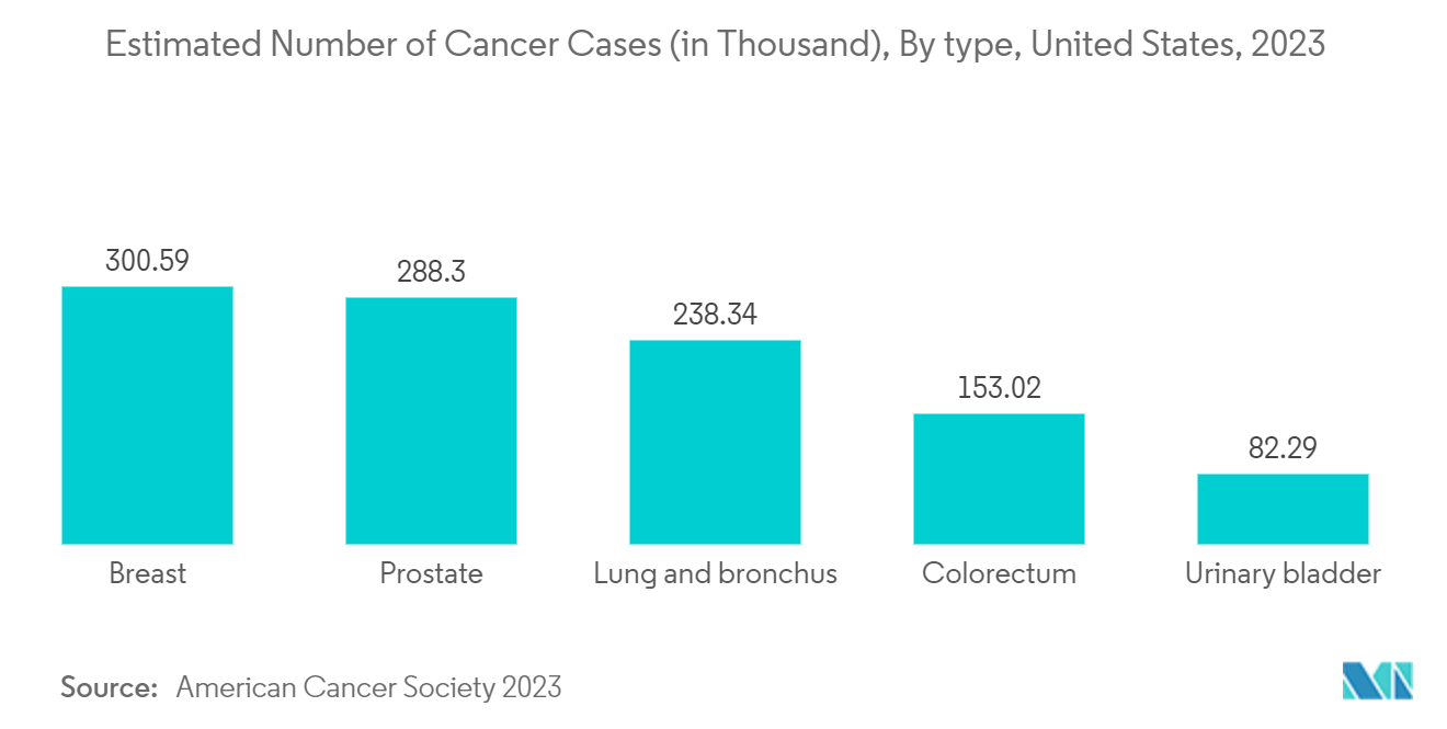 採血市場：がん推定罹患数（単位：千）：タイプ別、米国、2023年