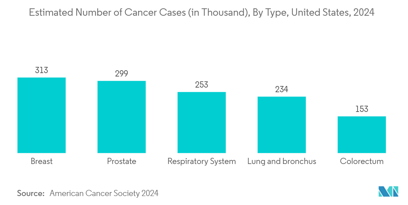 Blood Collection Market: Estimated Number of Cancer Cases (in Thousand), By Type, United States, 2024