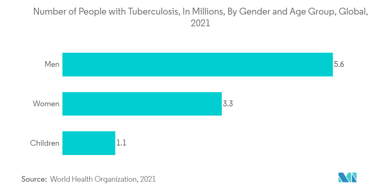 Рынок тестов на посев крови количество людей с туберкулезом, в миллионах, по полу и возрастным группам, глобальный, 2021 г.