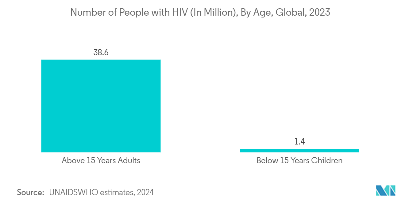 Blood Culture Test Market: Number of People with HIV (In Million), By Age, Global, 2023