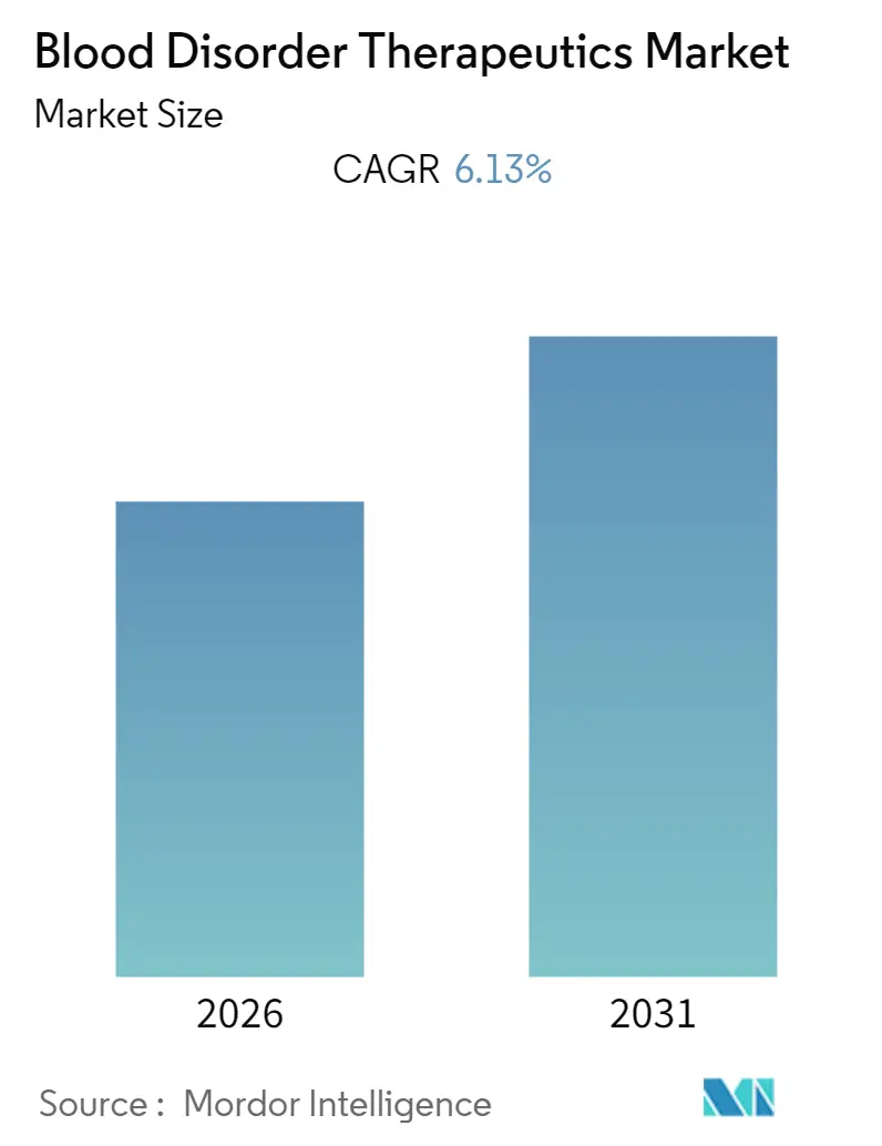bleeding disorders therapeutics market size