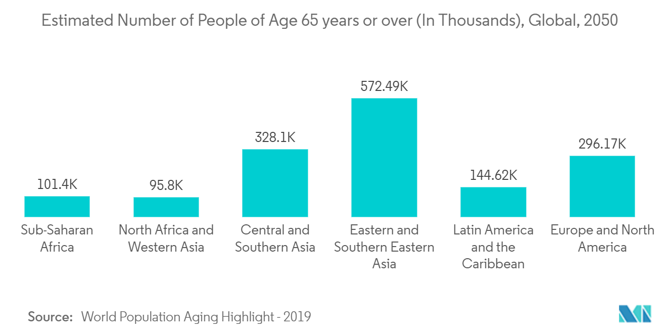سوق أجهزة تحليل غازات الدم والكهارل العدد التقديري للأشخاص الذين تبلغ أعمارهم 65 عامًا أو أكثر (بالآلاف)، عالميًا، 2050