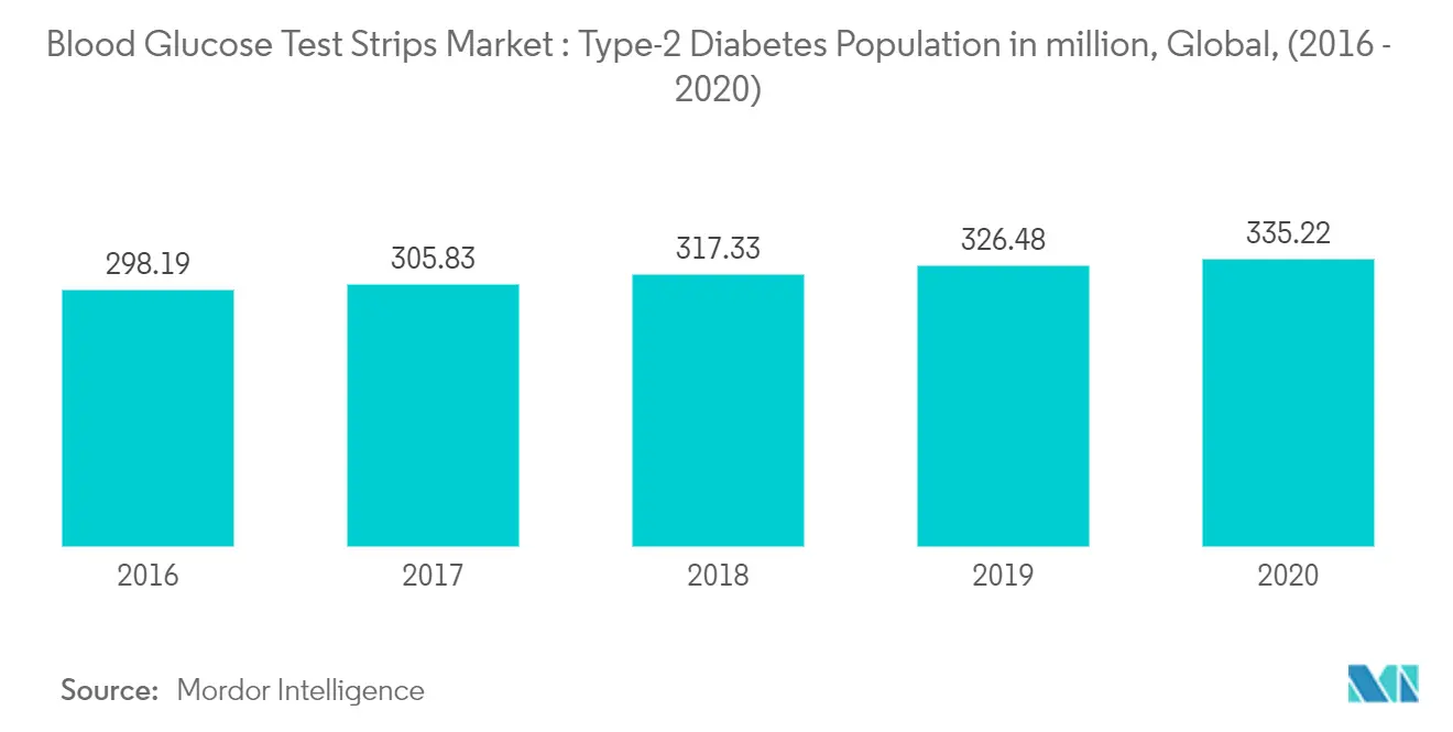 Type-2 Diabetes Population