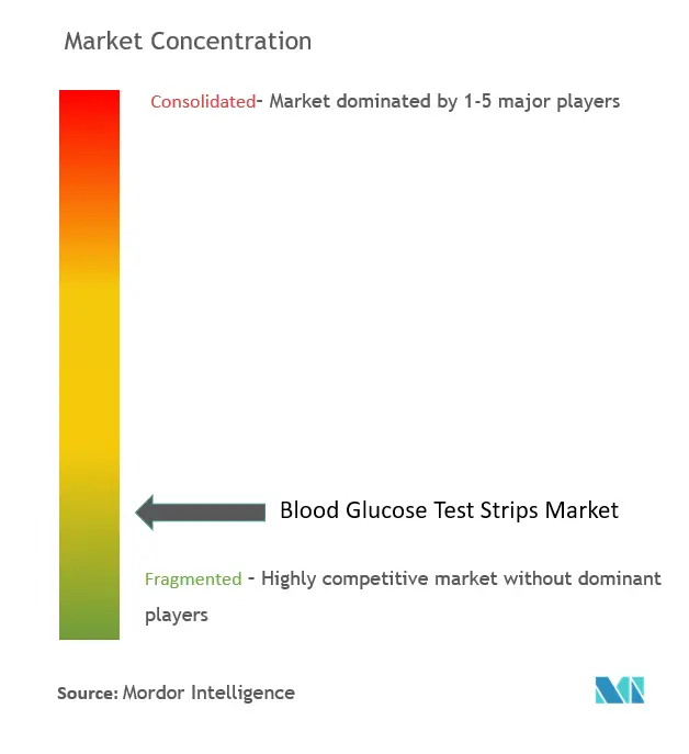 Blood Glucose Test Strips Market Concentration
