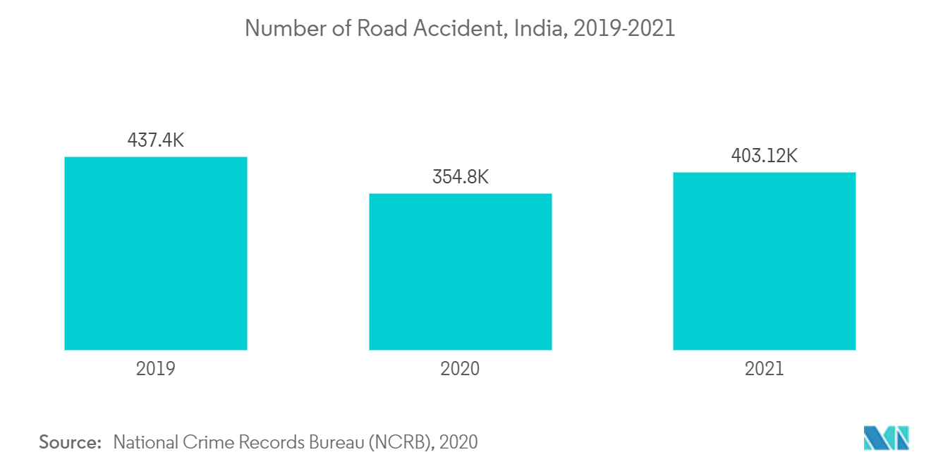 Number of Road Accident, India, 2019-2021
