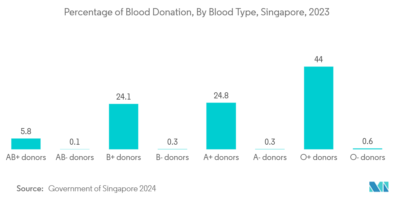 Blood Group Typing Market: Percentage of Blood Donation, By Blood Type, Singapore, 2023
