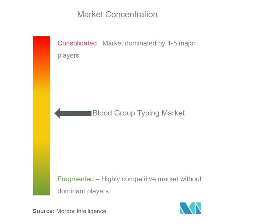 Blood Group Typing Market Concentration