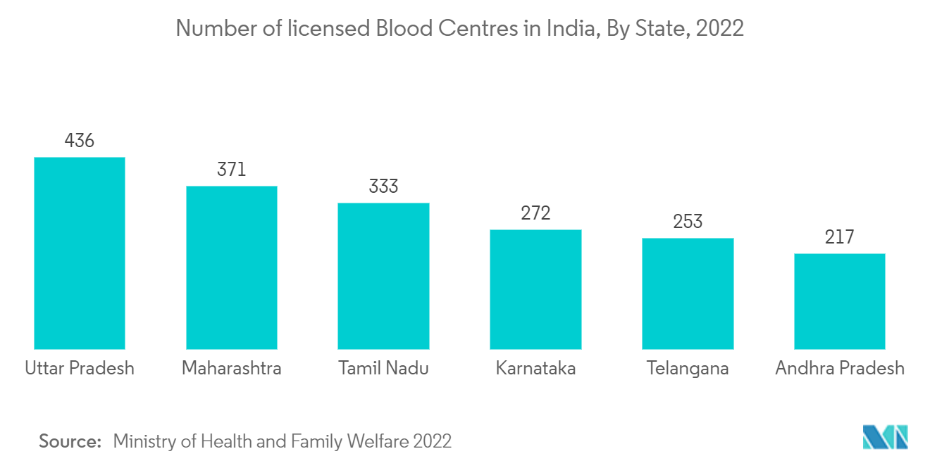 Blood Bank Management Software Market: Number of licensed Blood Centres in India, By State, 2022