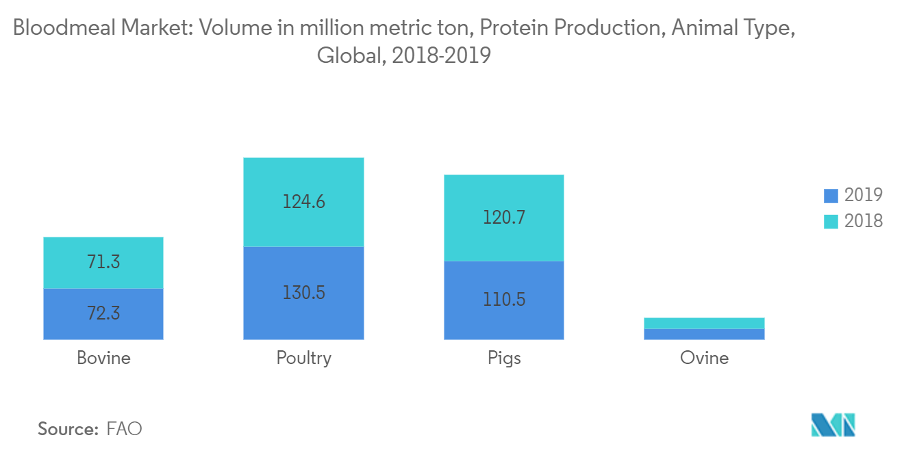Global Bloodmeal Market : Protein Production