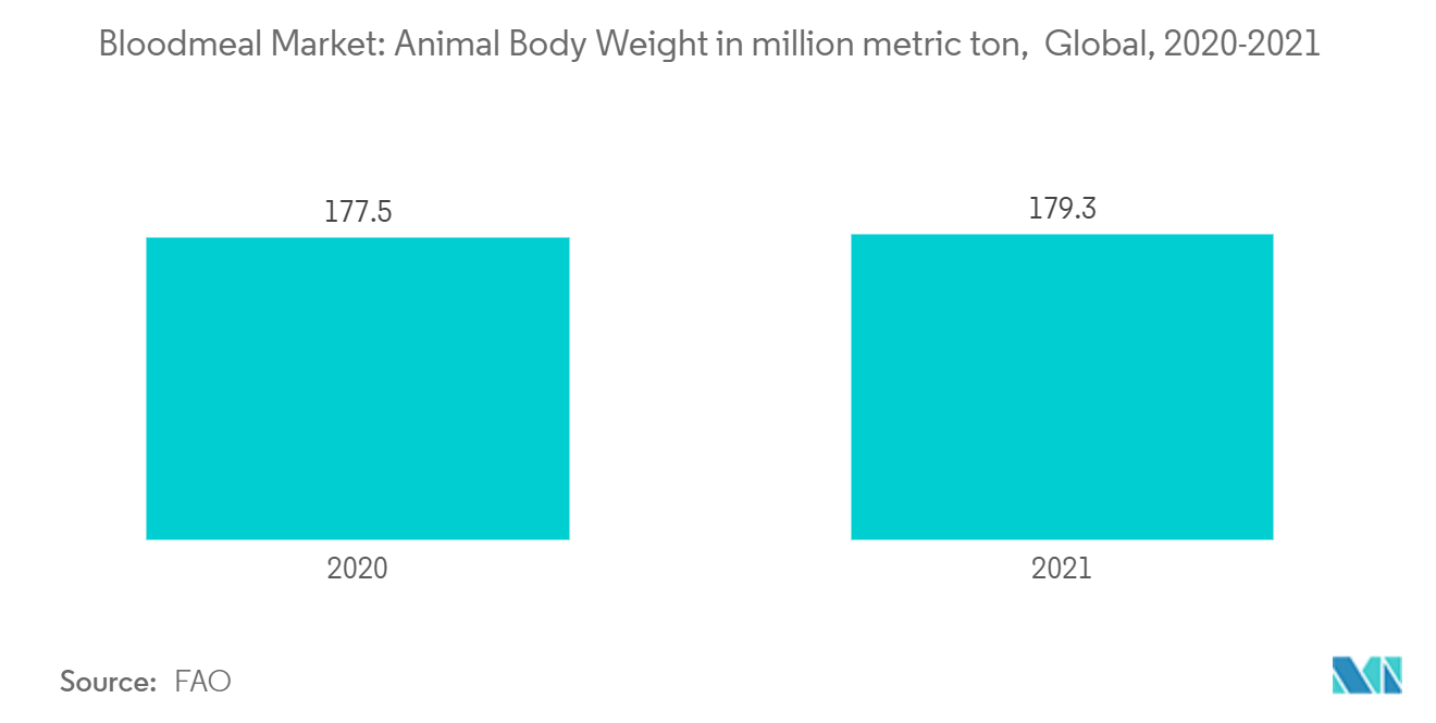 Bloodmeal Market: Animal Body Weight in million metric ton, Global, 2020-2021