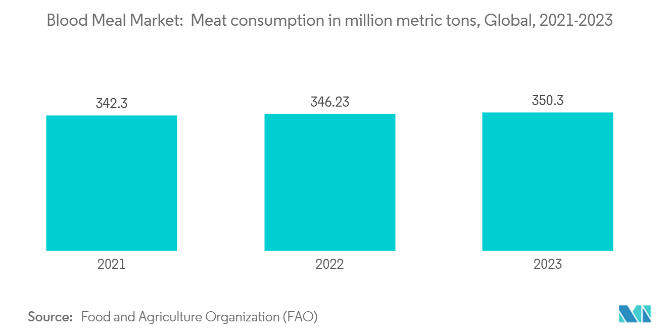 Blood Meal Market:  Meat consumption in million metric tons, Global, 2021-2023