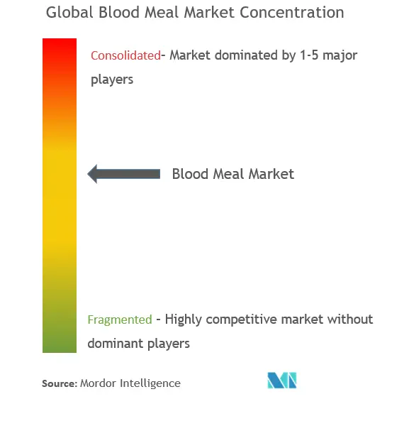 Blood Meal Market Concentration