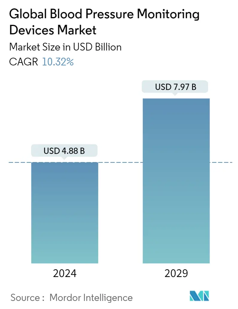 Resumo do mercado de dispositivos de monitoramento de pressão arterial