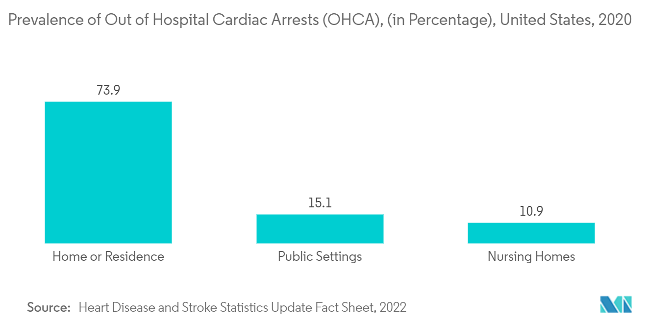 Thị trường thiết bị theo dõi huyết áp Tỷ lệ ngừng tim ngoài bệnh viện (OHCA), (tính theo tỷ lệ phần trăm), Hoa Kỳ, 2020