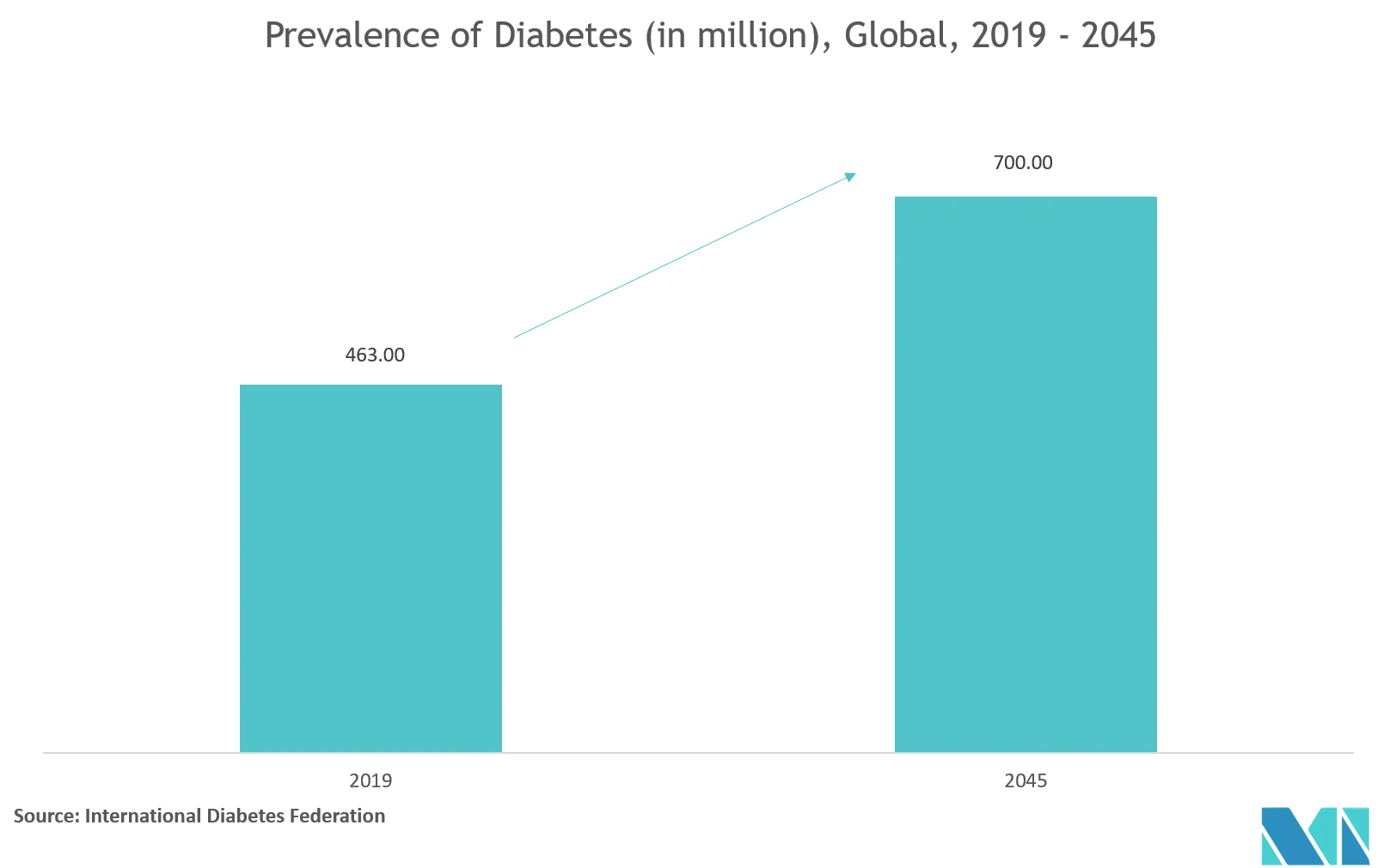 Blood Pressure Monitoring Devices Market Share