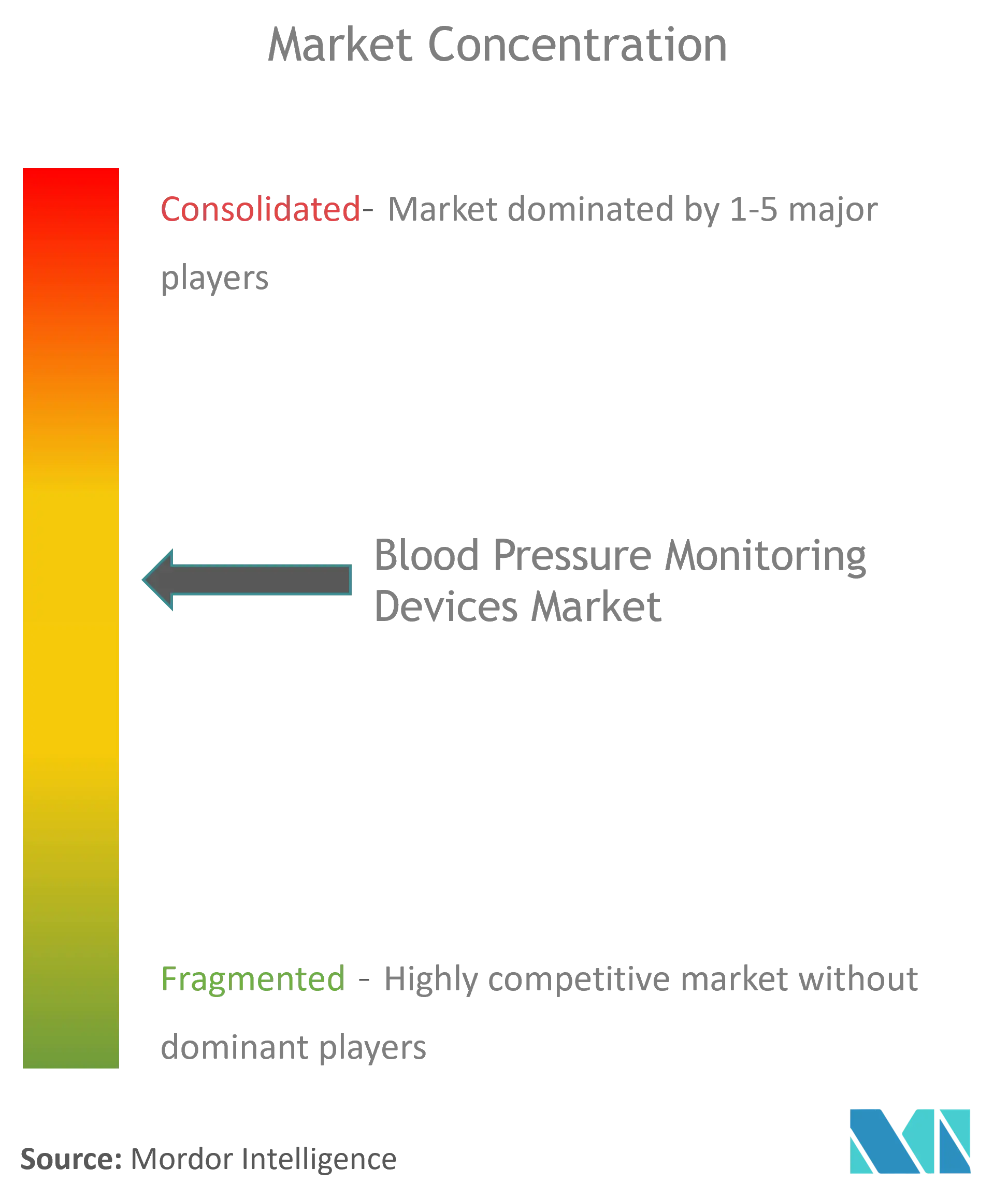 Concentración del mercado de dispositivos de control de la presión arterial
