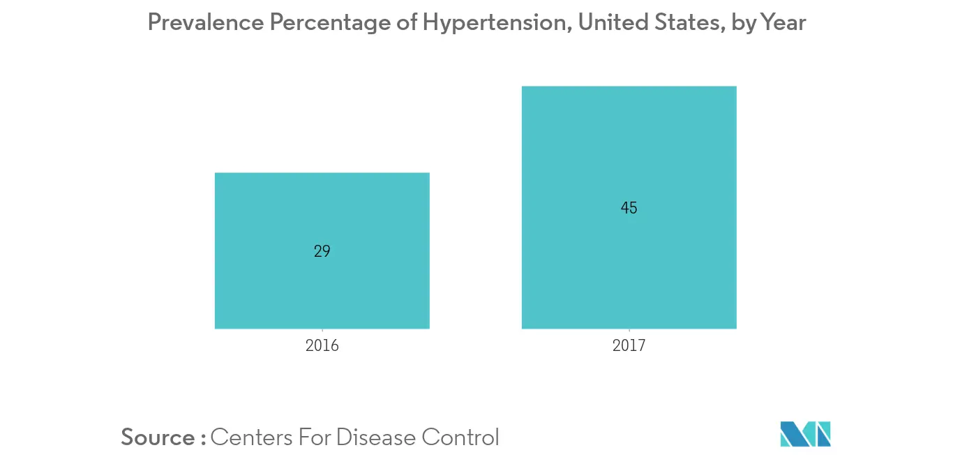 Blood Pressure Cuffs Market Key Trends