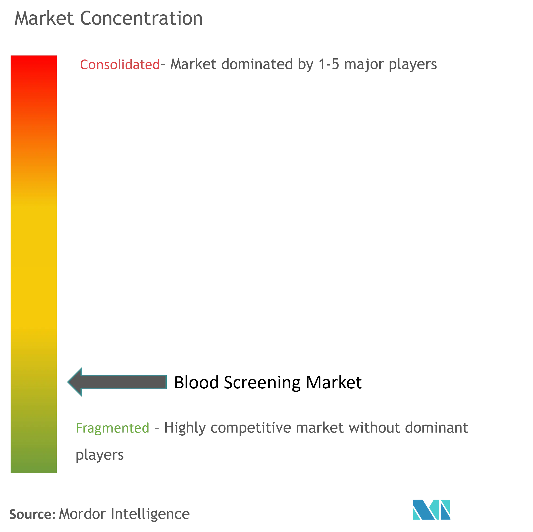 Blood Screening Market Concentration