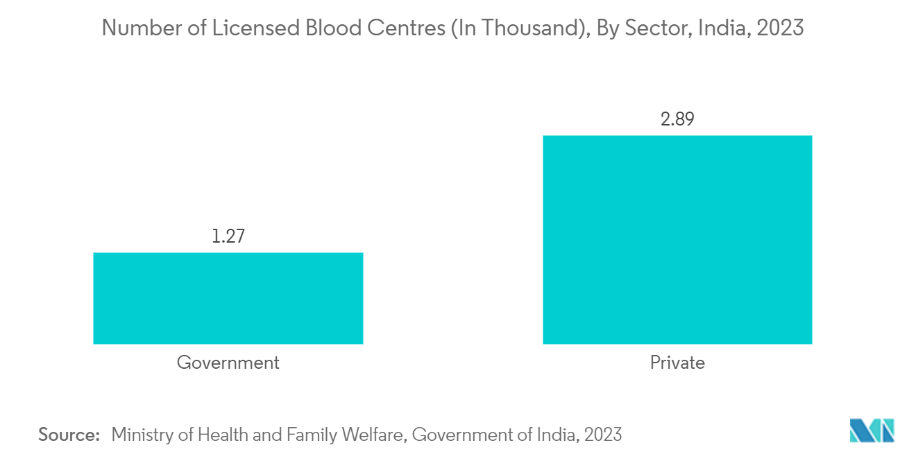 Blood Transfusion Devices Market: Number of Licensed Blood Centres (In Thousand), By Sector, India, 2023