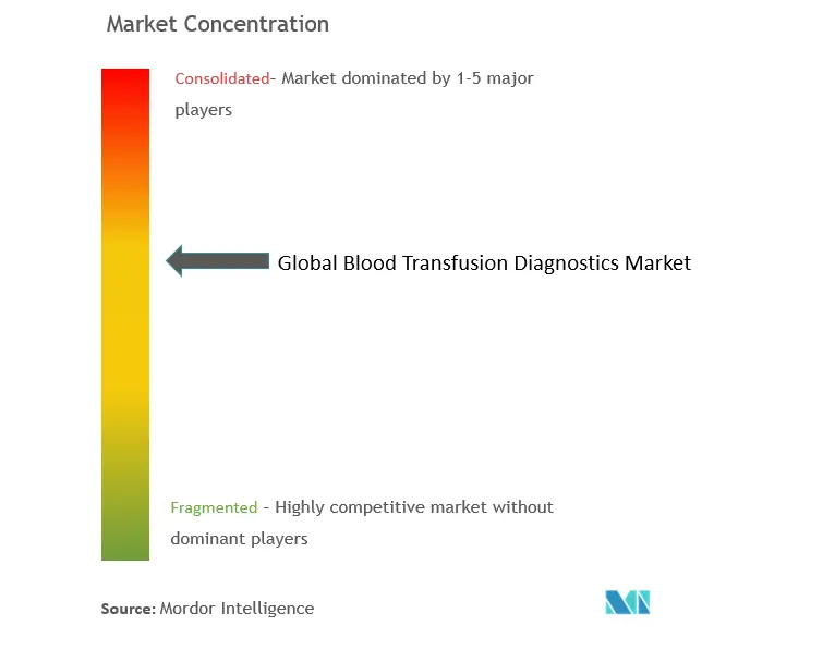Blood Transfusion Diagnostics Market Concentration