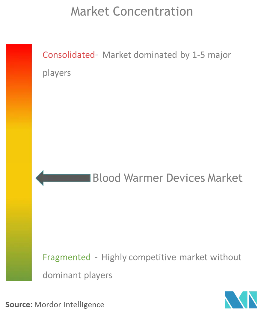 Global Blood Warmer Devices Market Concentration