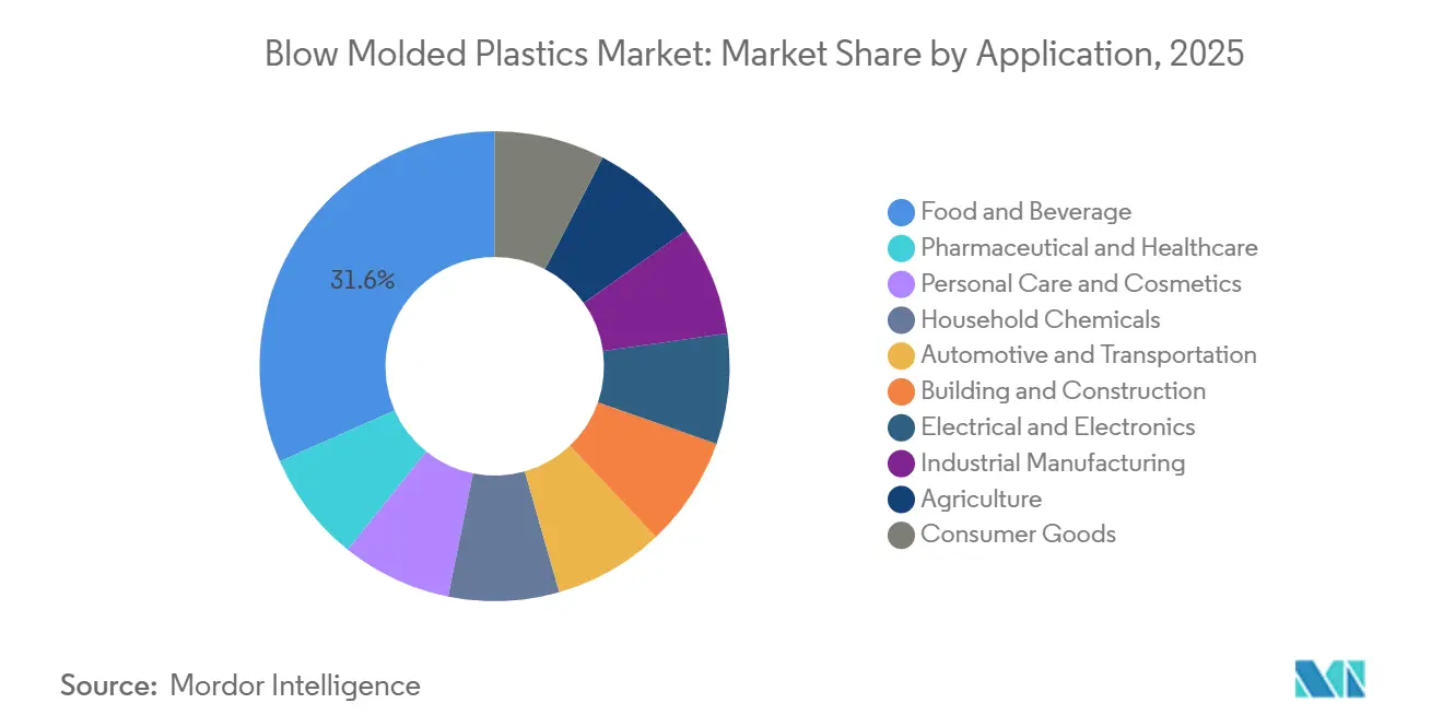 Blow Molded Plastics Market Share by Application, 2025