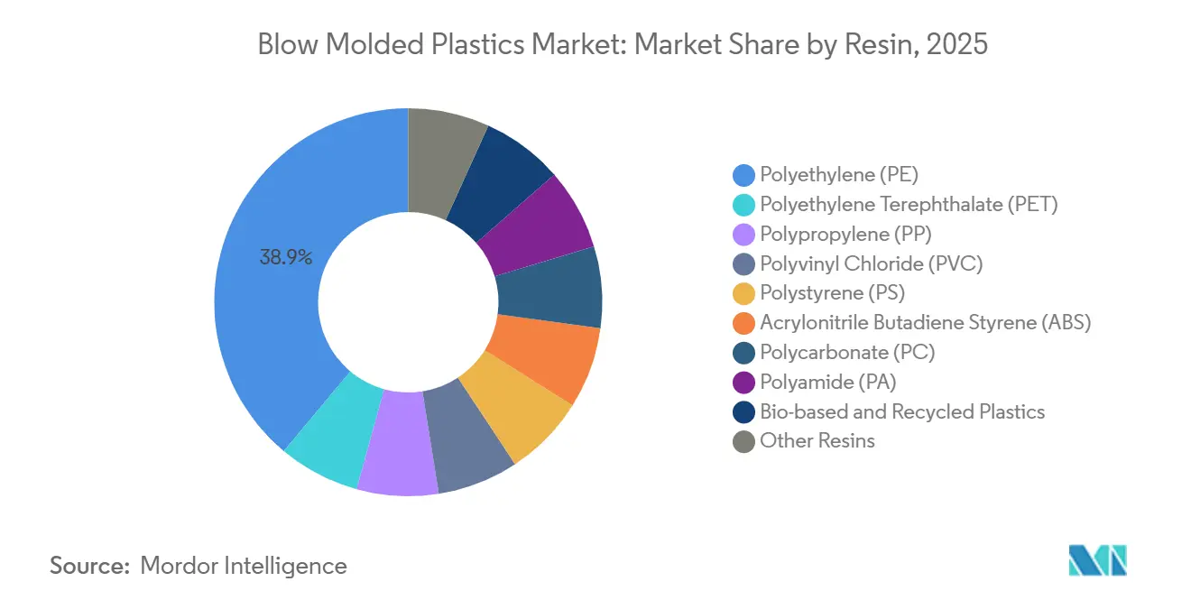 Blow Molded Plastics Market Share by Resin, 2025