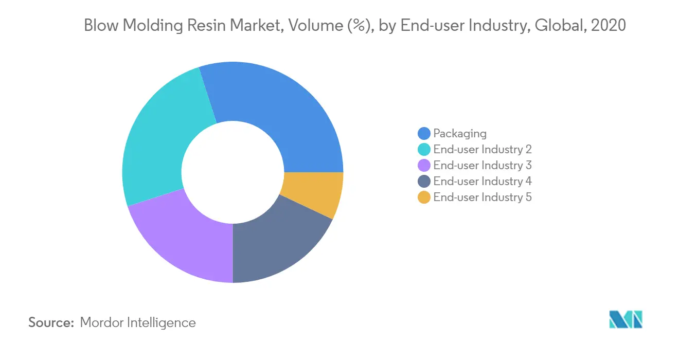 Blow Molding Resin Market Key Trends