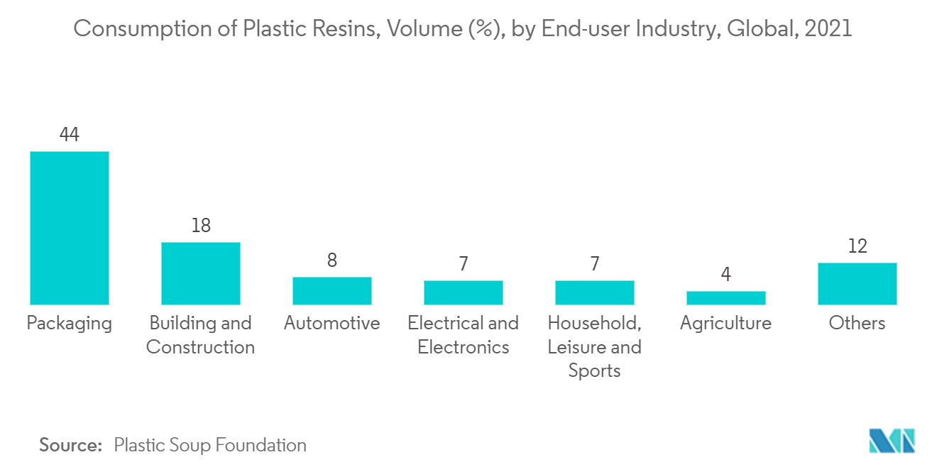 Mercado de resina para moldagem por sopro Consumo de resinas plásticas, volume (%), por indústria de usuário final, global, 2021